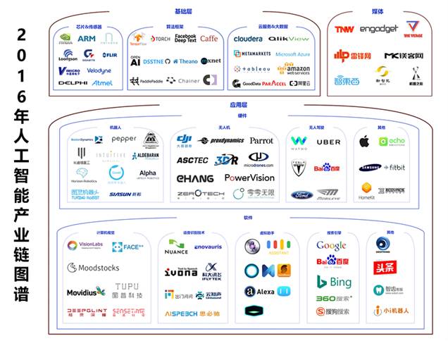 2016年人工智能產業梳理 一朝引爆,穩步前進(上篇)——人工智能基礎軟件開發的崛起與演進